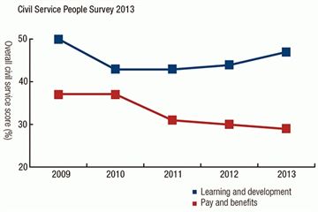 CSPS: Training up, pay down