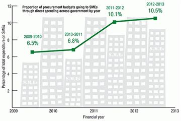 Building up the little guys