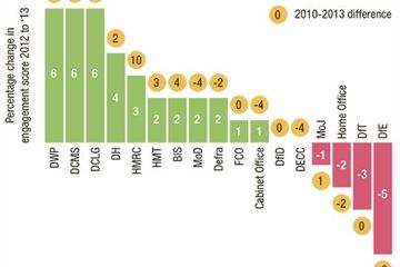 DWP morale on the rise, while gloom deepens at education