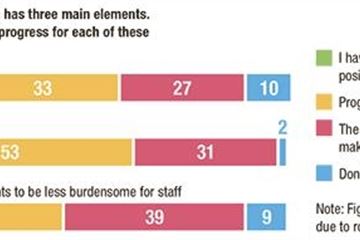 Workplace reform goes slow