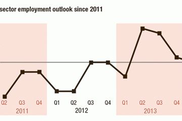 Public sector recruitment set to flatline after rise earlier this year
