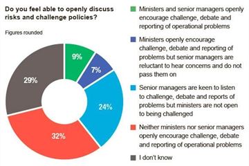 Leaders don’t want to hear about problems, say officials