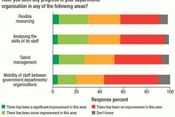 Departments not monitoring our skills, believe civil servants