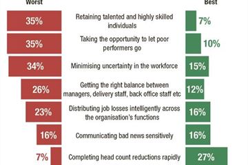 Poll: Redundancy programmes let too many good staff leave