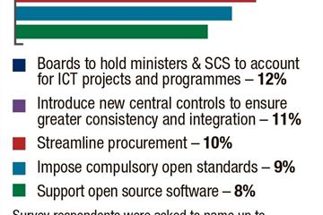 Scepticism over achievements of IT Strategy