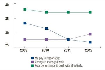 CS survey shows morale uplift