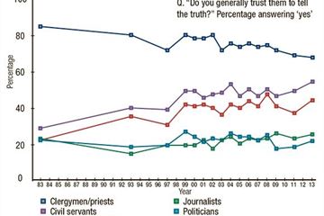 Trust in civil servants rising; politicians least trusted group