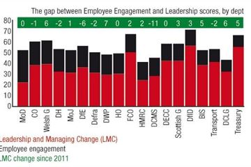Faith in managers up – mostly