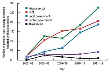 Whitehall restrains data breaches, while losses take off elsewhere