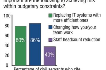 Poll: replacing IT systems is crucial in ‘more for less’ agenda
