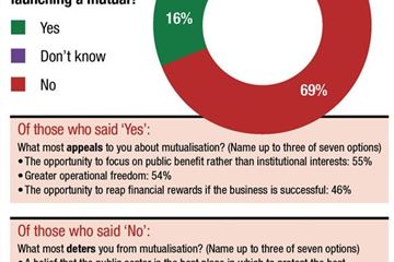 Exclusive: Mutualisation appeals to 16% of officials – but 69% opposed
