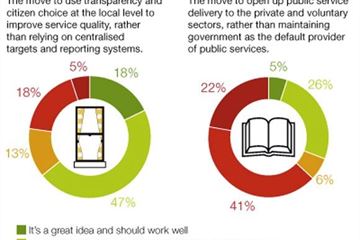 Exclusive: Officials back transparency & localism, oppose outsourcing