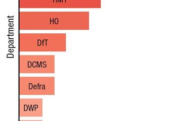 DfID most capable, DH least