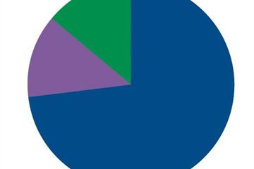 74% of SCS oppose clawback of fraud and error savings