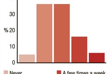 Nearly half of senior civil servants failing to use academic research to help shape policymaking