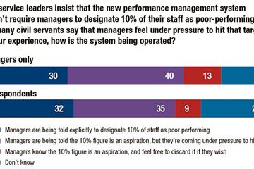 Managers report pressure to name 10% poor performers