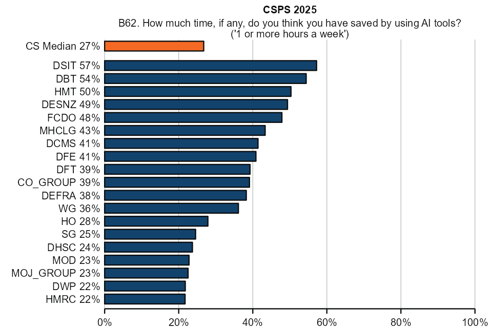AI table outlining department by department responses