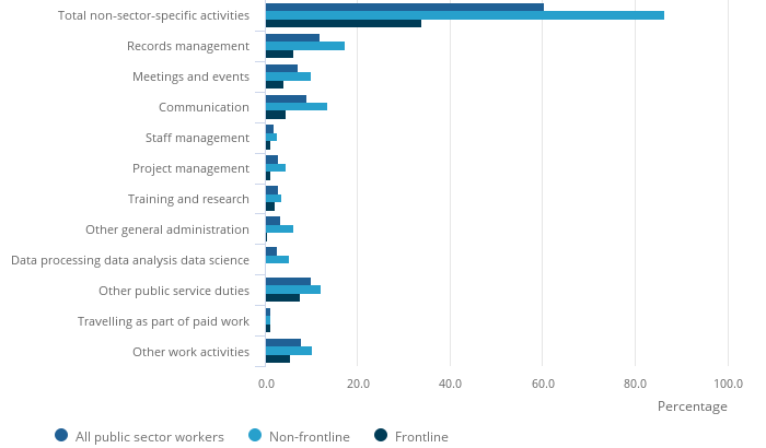 Bar chart showing the proportion of working hours spent on non-sector-specific activities, by all public sector workers, frontline or non-frontline workers