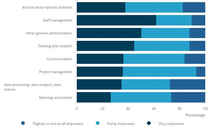Bar chart