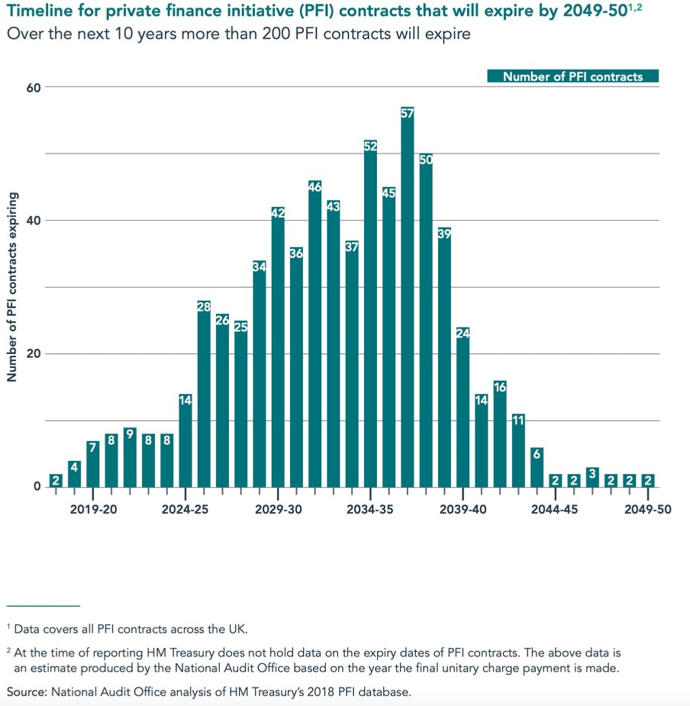 PFI chart