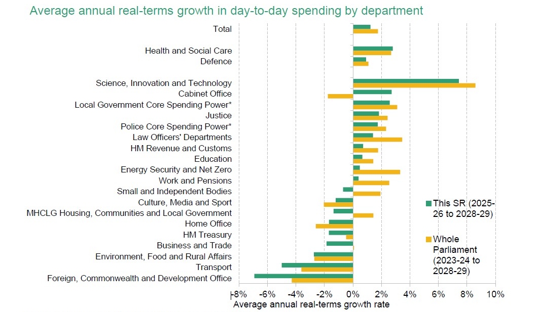 Average real-terms growth in RDEL Graphic: IFS