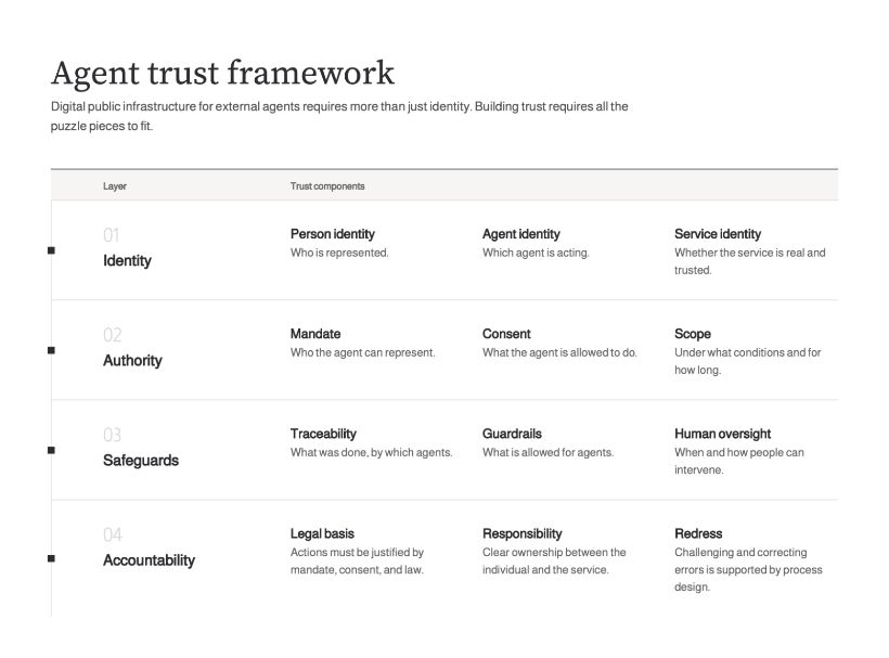 Figure 1: Nortal's Agent Trust Framework