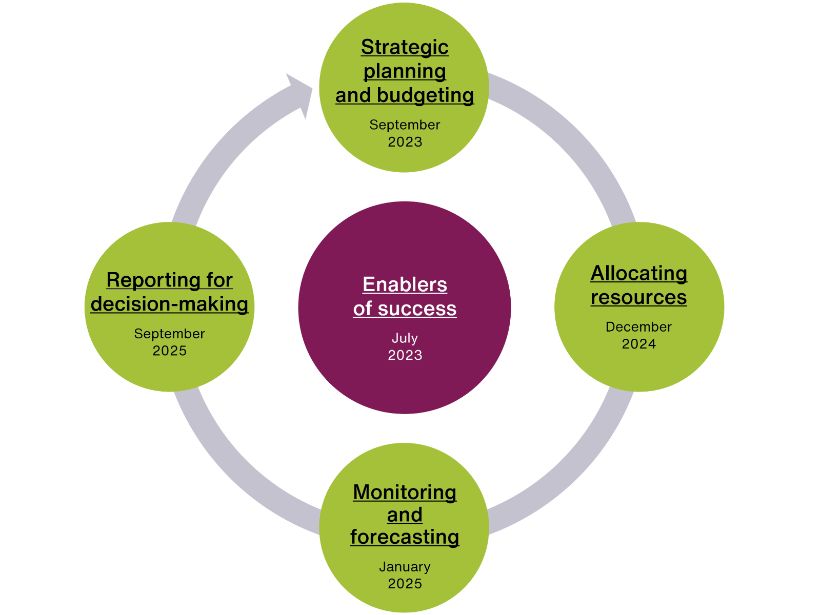 Enablers of success diagram