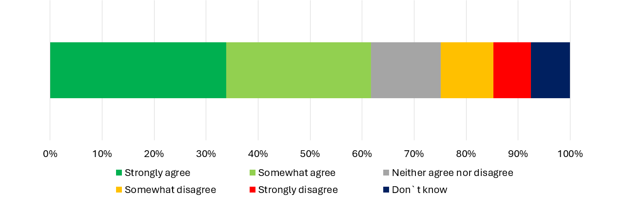 Graph showing responses on disciplinary issues