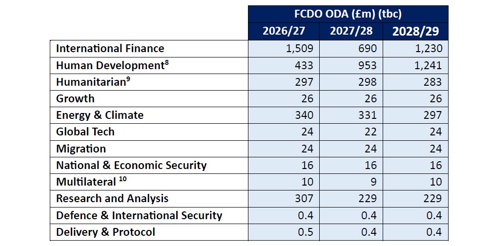FDCO's Thematic Directorates