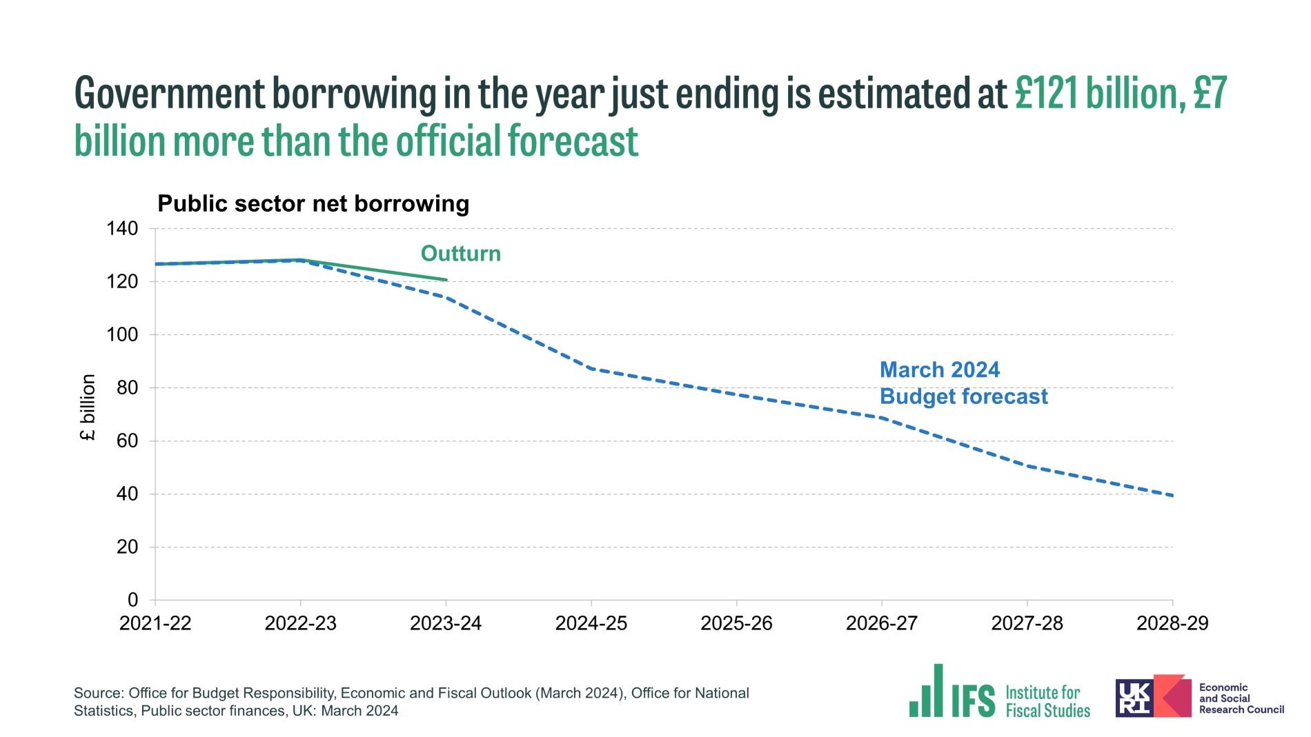 IFS borrowing chart 2023-24