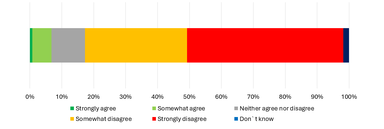 Graph showing responses on poor performance