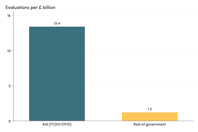 Bar graph showing UK aid is 10x More Evaluated per Pound Spent