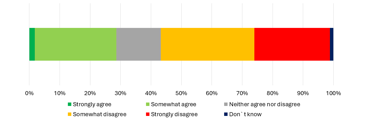 Graph showing responses to question on talented people